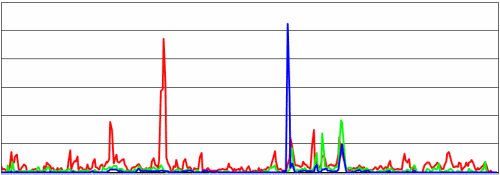 Chromium concentration chart