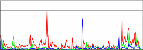 Copper concentration chart