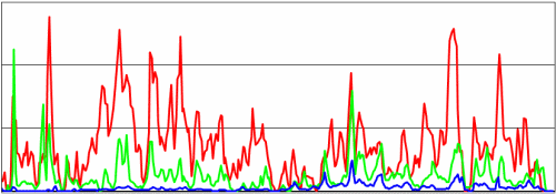 Iron concentration chart